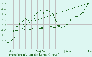 Graphe de la pression atmosphrique prvue pour Rosport