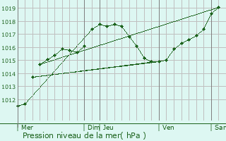 Graphe de la pression atmosphrique prvue pour Reimberg