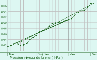 Graphe de la pression atmosphrique prvue pour Pontorson