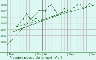 Graphe de la pression atmosphrique prvue pour Orry-la-Ville