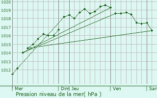 Graphe de la pression atmosphrique prvue pour Giberville