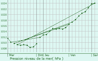 Graphe de la pression atmosphrique prvue pour Bonnesvalyn