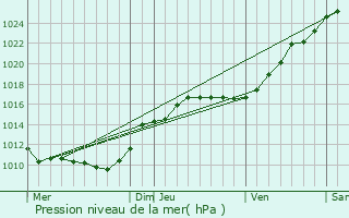 Graphe de la pression atmosphrique prvue pour Prunay-en-Yvelines