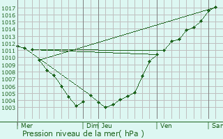 Graphe de la pression atmosphrique prvue pour Collongues