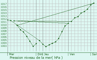 Graphe de la pression atmosphrique prvue pour Lieuche