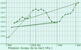 Graphe de la pression atmosphrique prvue pour Angelsberg