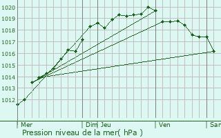 Graphe de la pression atmosphrique prvue pour Valognes