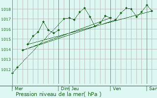 Graphe de la pression atmosphrique prvue pour Sevran