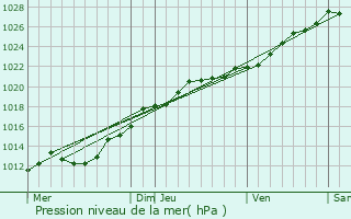 Graphe de la pression atmosphrique prvue pour Lancieux