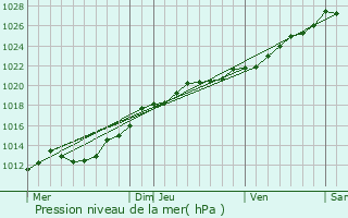 Graphe de la pression atmosphrique prvue pour Saint-Carn