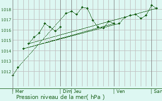 Graphe de la pression atmosphrique prvue pour Saint-Lonard