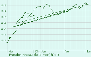 Graphe de la pression atmosphrique prvue pour Igny-Comblizy