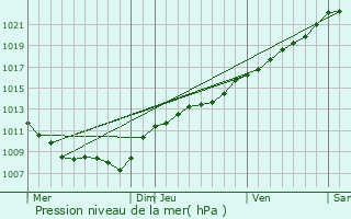 Graphe de la pression atmosphrique prvue pour Olizy-Primat