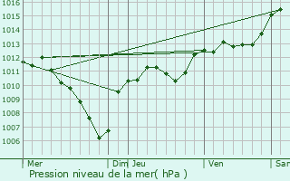 Graphe de la pression atmosphrique prvue pour Venelles