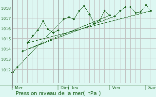 Graphe de la pression atmosphrique prvue pour Franconville