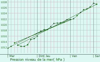 Graphe de la pression atmosphrique prvue pour Languenan