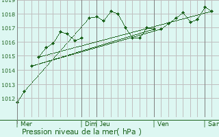 Graphe de la pression atmosphrique prvue pour Brugny-Vaudancourt