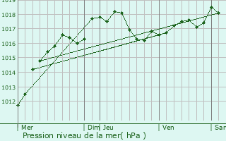 Graphe de la pression atmosphrique prvue pour Mailly-Champagne