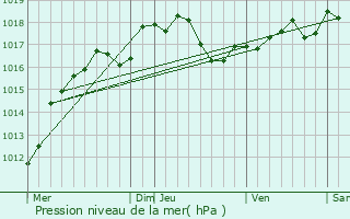 Graphe de la pression atmosphrique prvue pour Cramant