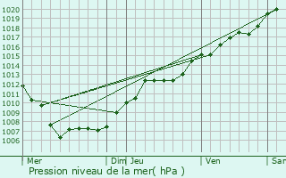 Graphe de la pression atmosphrique prvue pour Goin