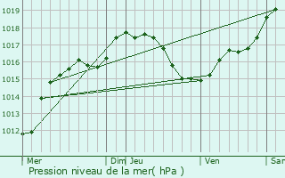 Graphe de la pression atmosphrique prvue pour Schuttrange