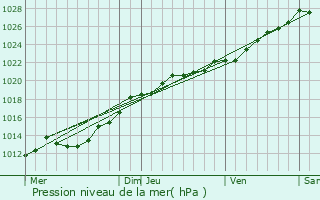 Graphe de la pression atmosphrique prvue pour Saint-Rieul