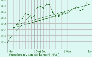Graphe de la pression atmosphrique prvue pour Cond-sur-Marne