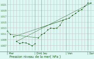 Graphe de la pression atmosphrique prvue pour Colmey