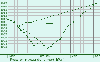 Graphe de la pression atmosphrique prvue pour Aiglun