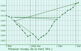 Graphe de la pression atmosphrique prvue pour La Colmiane