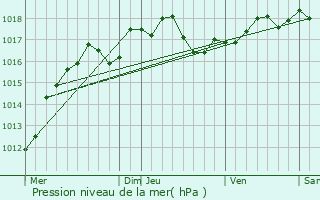 Graphe de la pression atmosphrique prvue pour Boissy-le-Chtel