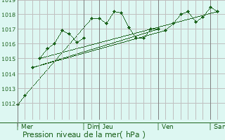 Graphe de la pression atmosphrique prvue pour Rieux