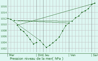 Graphe de la pression atmosphrique prvue pour Bairols