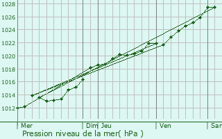 Graphe de la pression atmosphrique prvue pour Illifaut