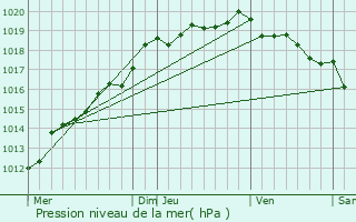 Graphe de la pression atmosphrique prvue pour Les Moitiers-en-Bauptois