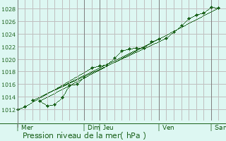 Graphe de la pression atmosphrique prvue pour Lanmodez