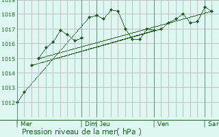 Graphe de la pression atmosphrique prvue pour Germinon