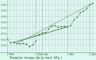 Graphe de la pression atmosphrique prvue pour Sermaises