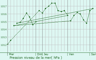 Graphe de la pression atmosphrique prvue pour Ramatuelle