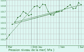 Graphe de la pression atmosphrique prvue pour Haussimont