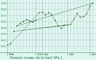 Graphe de la pression atmosphrique prvue pour Stiring-Wendel