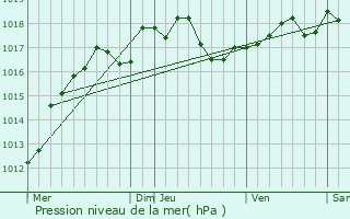 Graphe de la pression atmosphrique prvue pour Villeneuve-Saint-Vistre-et-Villevotte