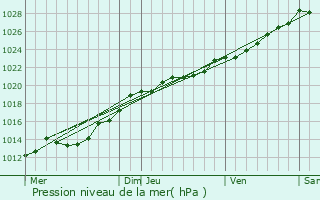 Graphe de la pression atmosphrique prvue pour Lanrodec