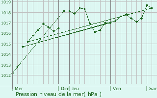 Graphe de la pression atmosphrique prvue pour Dommartin-Varimont