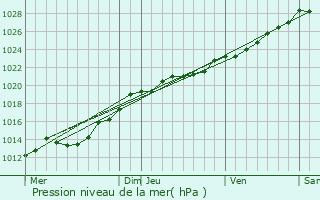 Graphe de la pression atmosphrique prvue pour Ploumagoar