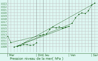 Graphe de la pression atmosphrique prvue pour Donnemarie-Dontilly