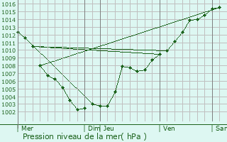 Graphe de la pression atmosphrique prvue pour Peymeinade