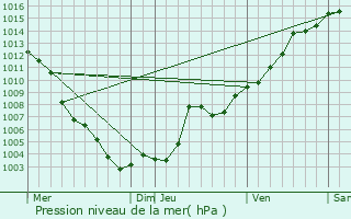 Graphe de la pression atmosphrique prvue pour Les Adrets-de-l