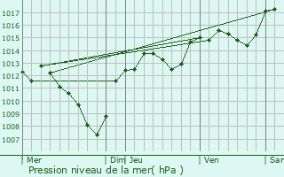 Graphe de la pression atmosphrique prvue pour Saint-Michel-d