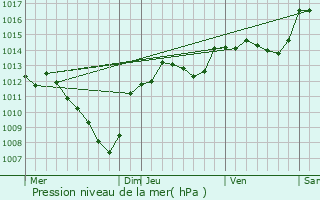 Graphe de la pression atmosphrique prvue pour Venterol